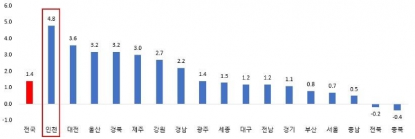 지역내총생산 성장률(실질) 추이(자료제공=인천시)