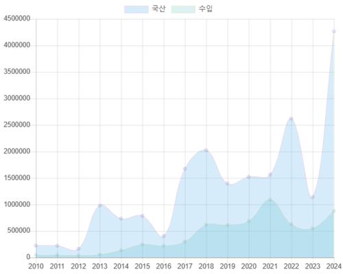 연도별 리콜 대수 [사진=자동차리콜센터]