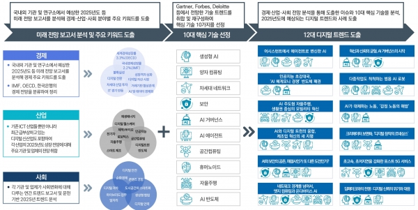 한국지능정보원(NIA)이 전망한 2025년 12대 트랜드.