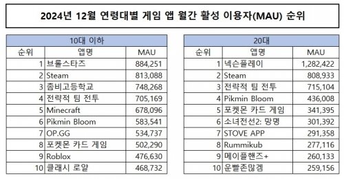 2024년 12월 10대·20대 게임 앱 월간 활성 이용자(MAU) 순위[자료=모바일인덱스]