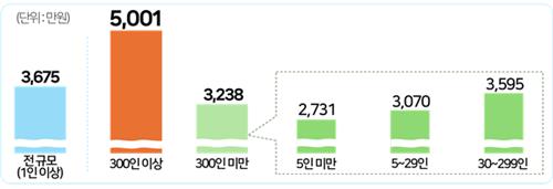 사업체 규모별 정규직 대졸초임(초과급여 제외)[자료=한국경영자총협회 제공]