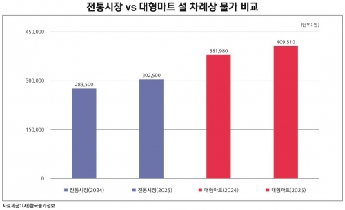 한국물가정보 추산 설 차례상 장보기 비용[자료=한국물가정보]