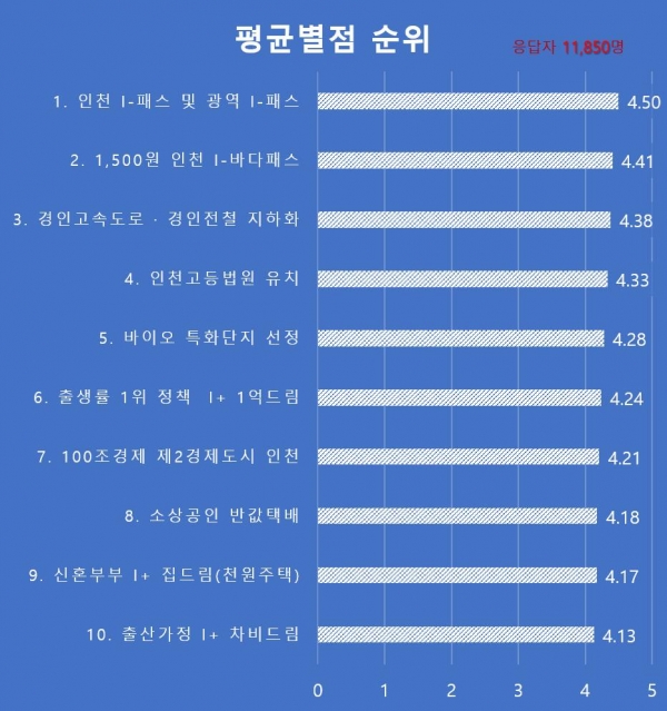 (사진제공=인천시)
