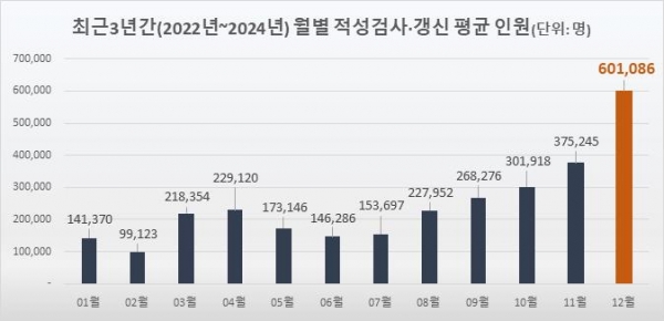 최근 3년간(2022년~2024년) 월별 평균 운전면허 적성검사·갱신 현황 (사진제공=한국도로교통공단)