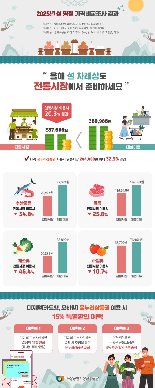 2025년 전통시장 설명절 가격비교조사(사진제공=소진공)