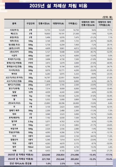 2025년 설 차례상 차림 비용.[자료=서울시]