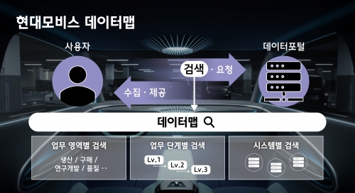 현대모비스 데이터맵의 주요 기능