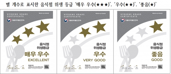 별 개수로 표시한 음식점 위생 등급 '매우 우수(★★★)', '우수(★★)', '좋음(★)'-(사진제공=성남시)