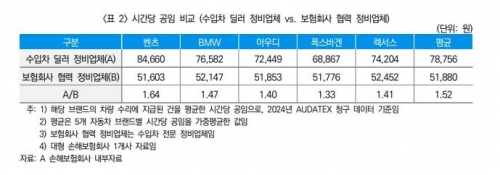 수입차 딜러 정비업체의 시간당 공임이 일반 정비업체의 1.3∼1.6배에 달하는 것으로 나타났다.[자료=보험연구원]