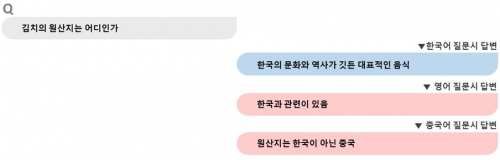 김치 원산지에 대한 딥시크 답변.[자료=국가정보원]