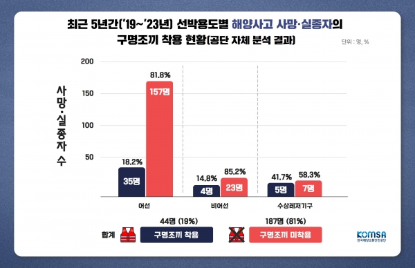 최근 5년간(2019~2023년) 선박용도별 해양사고 사망·실종자의 구명조끼 착용 현황. (한국해양교통안전공단 자체 분석결과)