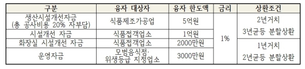 성남시 식품위생업소별 자금 융자 한도액과 상환 조건(자료제공=성남시)