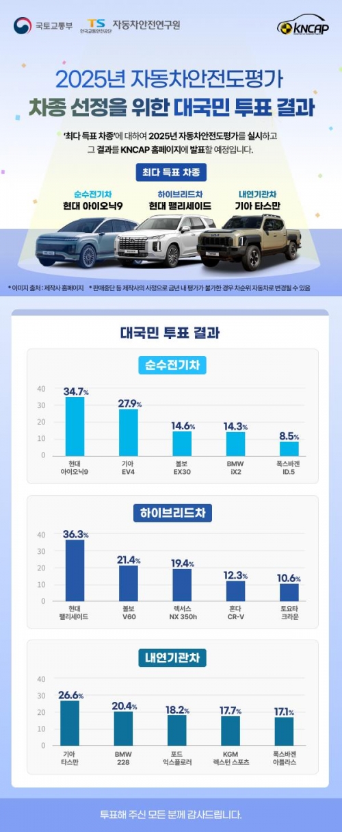 자동차안전도평가 홈페이지 및 KNCAP 인스타에 발표한 대국민 투표 결과(사진제공=TS한국교통안전공단)