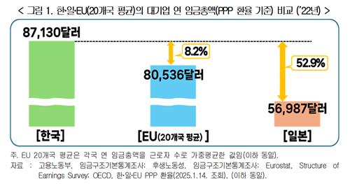 한·일·EU(20개국 평균) 대기업 연임금총액(PPP 환율 기준)[자료=한국경영자총협회]
