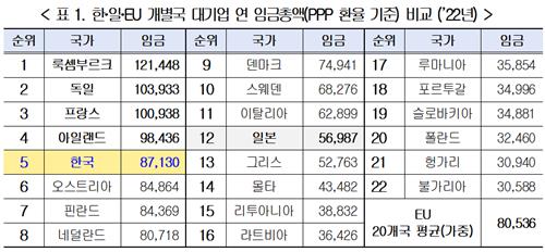 한·일·EU 개별국 대기업 연임금총액(PPP 환율 기준).[사진=한국경영자총협회]
