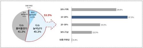 주 52시간제 이후 연구개발(R&D) 소요기간 변화[자료=대한상공회의소]