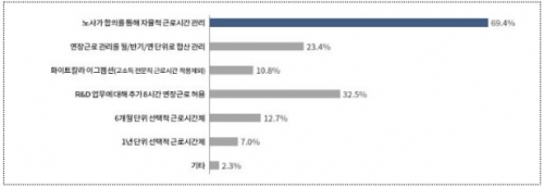 R&D업무에 적합한 근로시간제 유형.[자료=대한상공회의소]