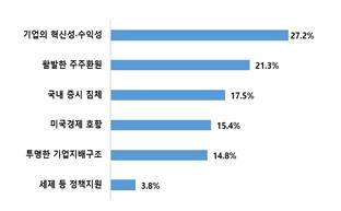 미국 자본시장에 투자하는 이유.[자료=대한상의]