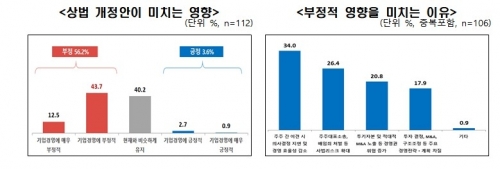 상법 개정안이 미치는 영향·부정적 영향 미치는 이유.[자료=한국경제인협회]