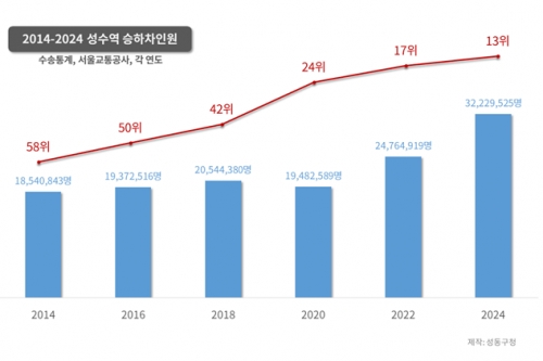 ▲ 성수역의 승하차 인원이 10년간 지속 상승해 2024년 3천만 명을 돌파했다. [사진= 성동구 제공]