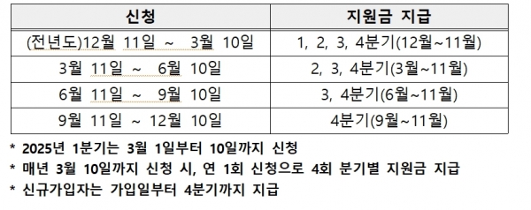 세부 신청 및 지급 일정(자료제공=인천시)