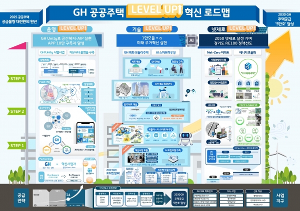 GH 공공주택 Level Up 실행 로드맵(사진제공=경기주택도시공사(GH))