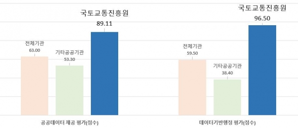 2024년 공공데이터 제공 및 데이터기반행정 평가 점수(사진제공=국토교통과학기술진흥원(국토교통진흥원))