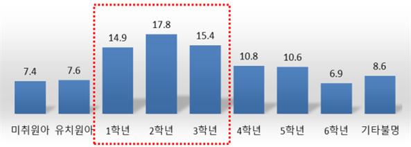 학년별 어린이 보호구역 어린이 보행사상자(사망+부상) 비율(%) (자료제공=한국도로교통공단)