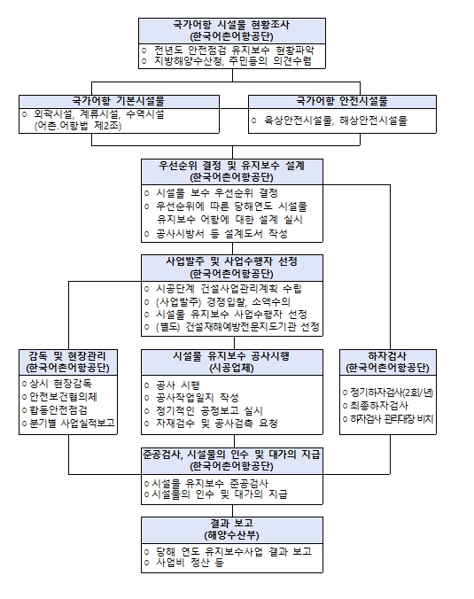 어항 기본시설물 유지보수 수행흐름도(자료제공=한국어촌어항공단)