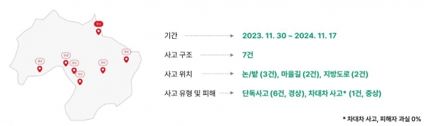 시범사업 내 사고 이력(사진제공=TS한국교통안전공단)