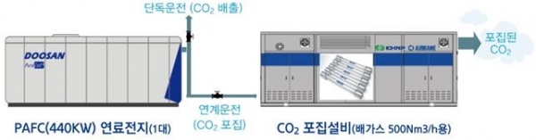 연료전지 및 분리막 탄소포집설비 구성도(사진제공=한수원)
