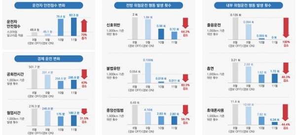2024년 AI활용 통근버스 안전운행 지원 시범사업 성과(8~11월)(자료제공=TS한국교통안전공단)