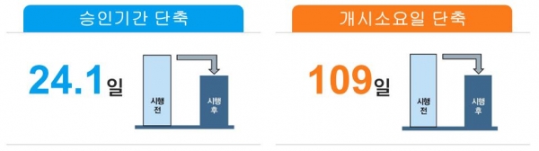 규제샌드박스 특례 승인기간 단축(사진제공=TS한국교통안전공단)