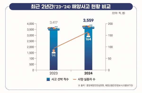최근 2년간 해양사고 현황 개관 인포그래픽(사진제공=한국해양교통안전공단(KOMSA))