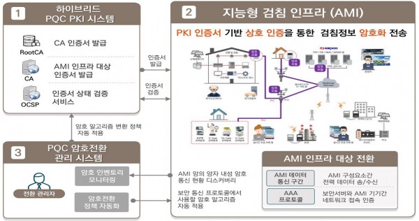 한전KDN이 참여하는 양자내성암호 시범전환 에너지분야 구성도.
