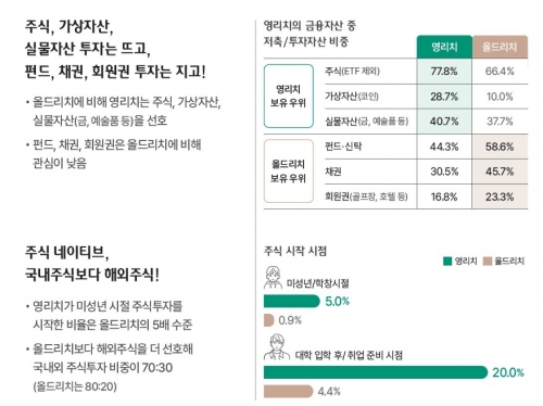 영리치 투자성향.[사진=하나금융연구소]