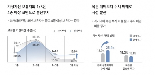 가상자산 투자 방식.[사진=하나금융연구소]