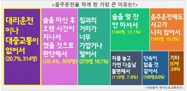 음주운전을 하게 된 가장 큰 이유 (사진제공=한국도로교통공단)
