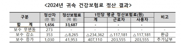(자료제공=국민건강보험공단(건보공단))