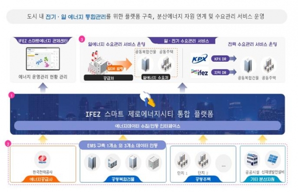 IFEZ 스마트 제로에너지시티 통합관리 플랫폼 개념도(사진제공=인천경제청)