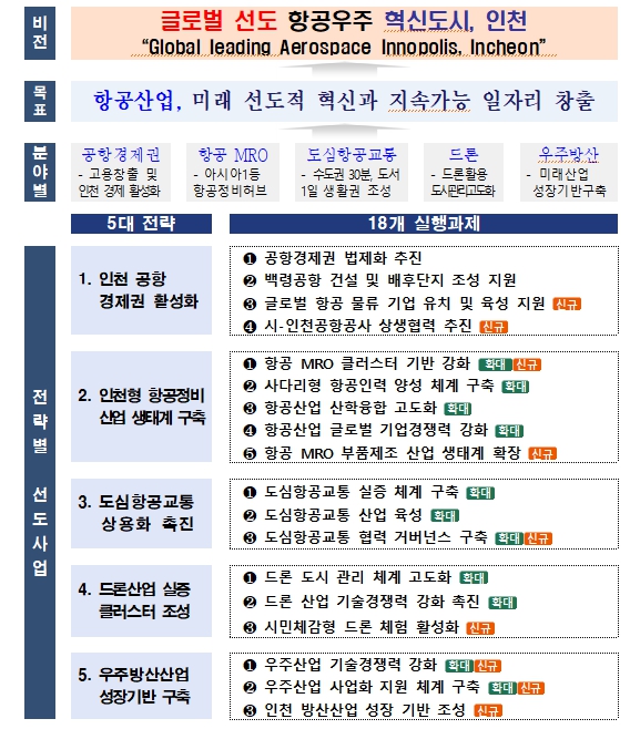 비전 및 추진전략(자료제공=인천시)