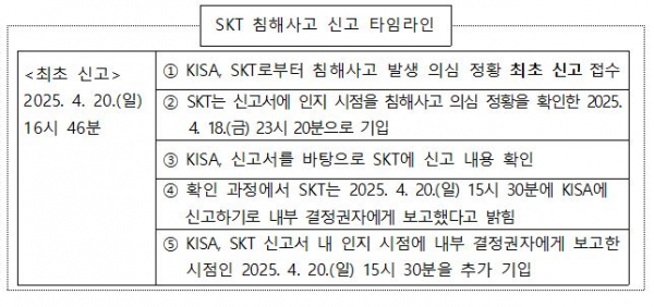 SKT 침해사고 신고 타임라인(자료제공=