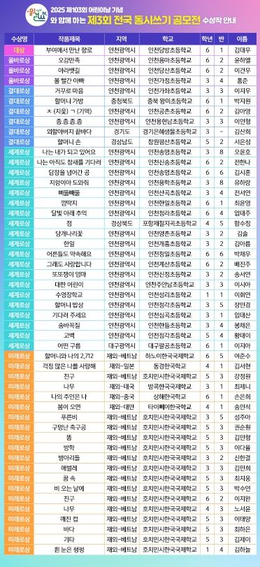 인천시교육청(교육감 도성훈)은 제103회 어린이날을 기념하여 개최한 '제3회 전국 동시 쓰기 공모전'의 수상작을 4월 29일 발표했다.