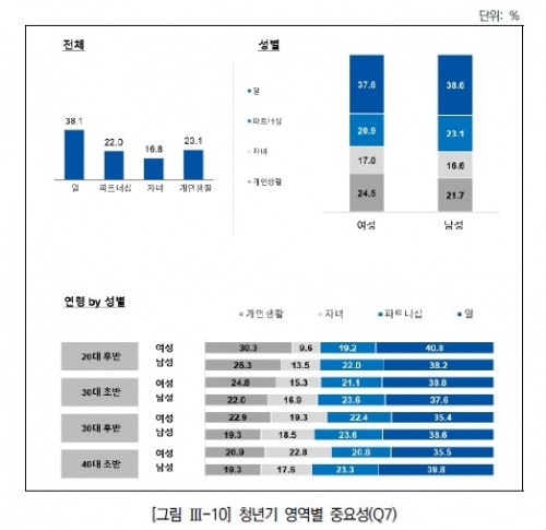 청년기 영역별 중요성.[자료='2040 가족·노동역할 태도와 실태 연구' 보고서 캡처]