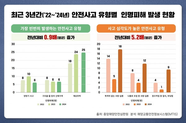 (자료제공=한국해양교통안전공단(KOMSA))