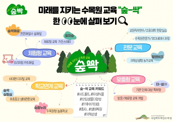 국립백두대간수목원은 산림교육브랜드 '숲싹'을 통해 환경 문제 해결 및 산림생물 다양성 증진 중요성을 강조할 예정이다.