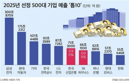 500대 기업 매출 '톱10'.[자료=CEO스코어]