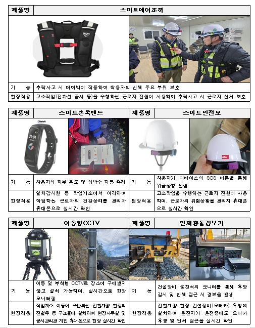 스마트안전장비 5종(자료제공=국가철도공단)