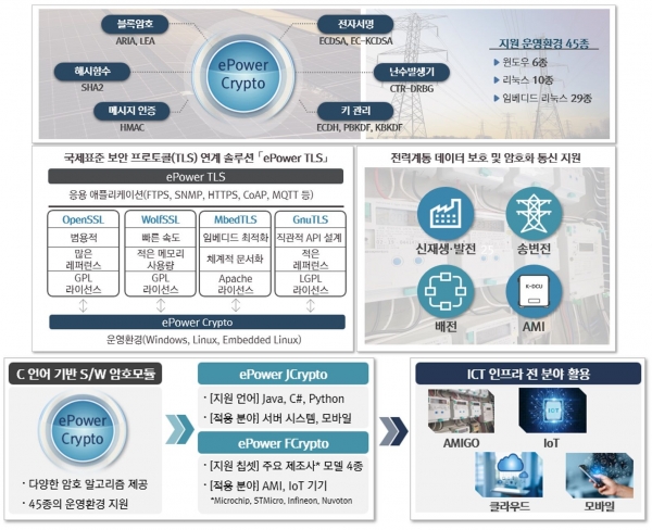 한전KDN 암호모듈 ePower Crypto 구성도.