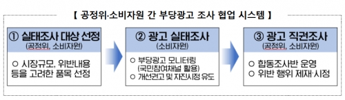 공정위-소비자원, 온라인 허위·과장광고 감시 강화